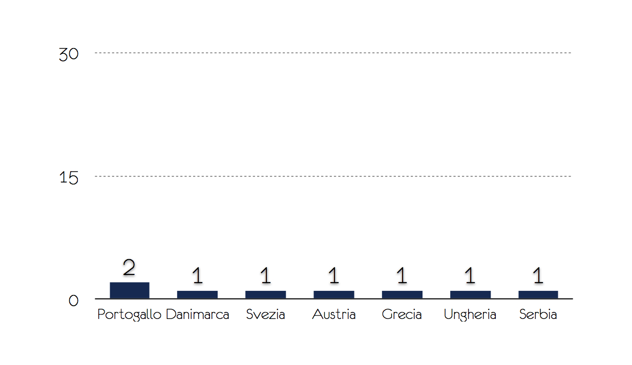 In Europa ed America 2