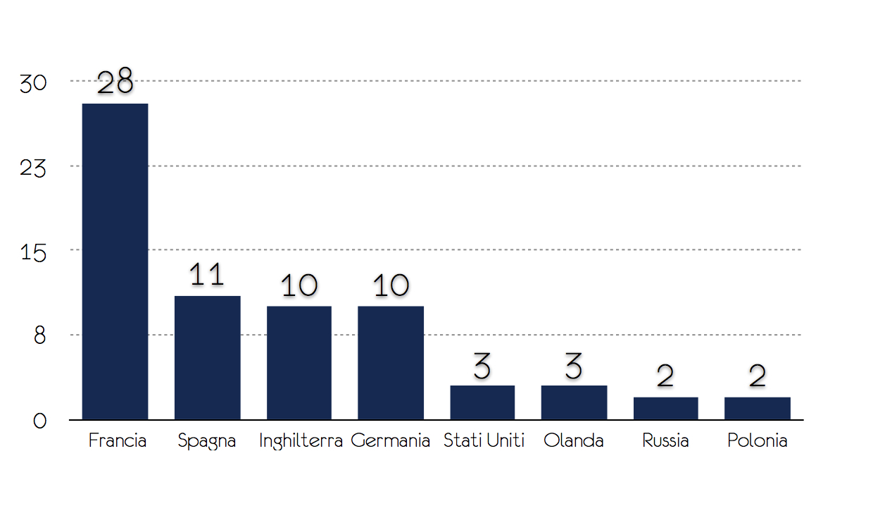 In Europa e America 1