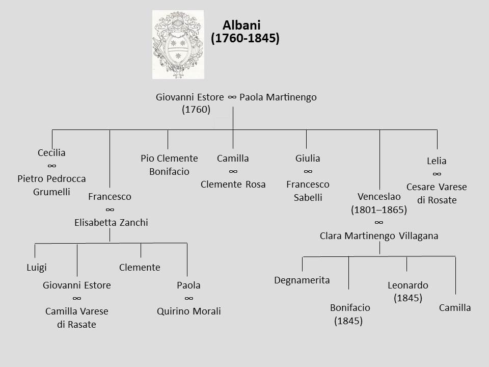 Albero genealogico degli Albani (1760-1845)